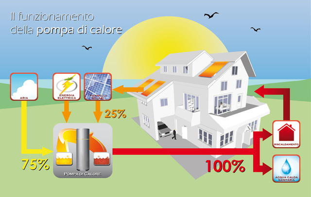 Funzionamento pompa calore