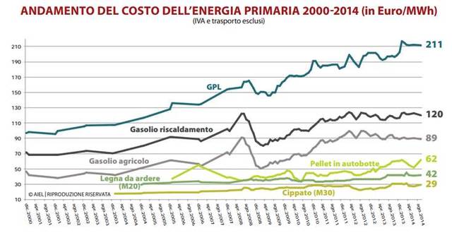 Grafico 2